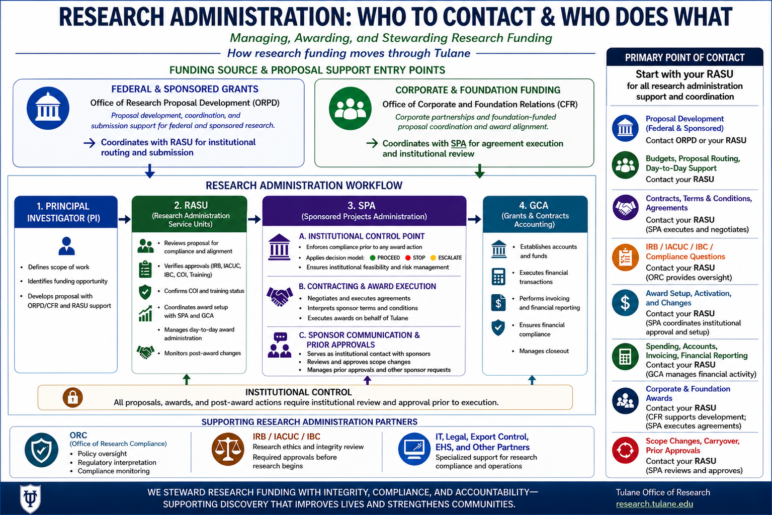 Flowchart detailing research administration, contacts, and responsibilities