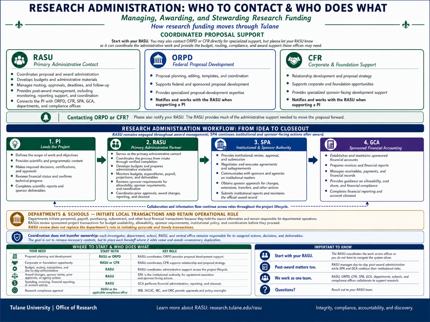 Research Administration: Who to Contact and Who Does What organizational chart.