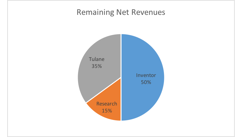 Remaining Net Revenues: Tulane 35%; Inventor 50%; Research 15%
