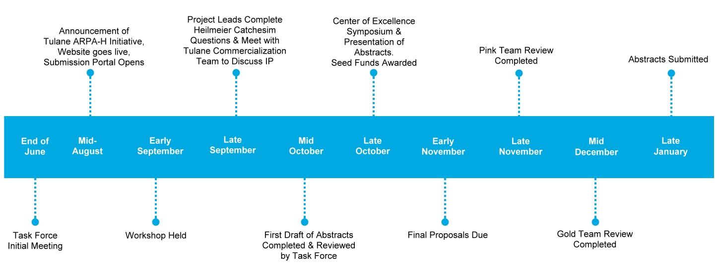 ARPA-H Timeline 2